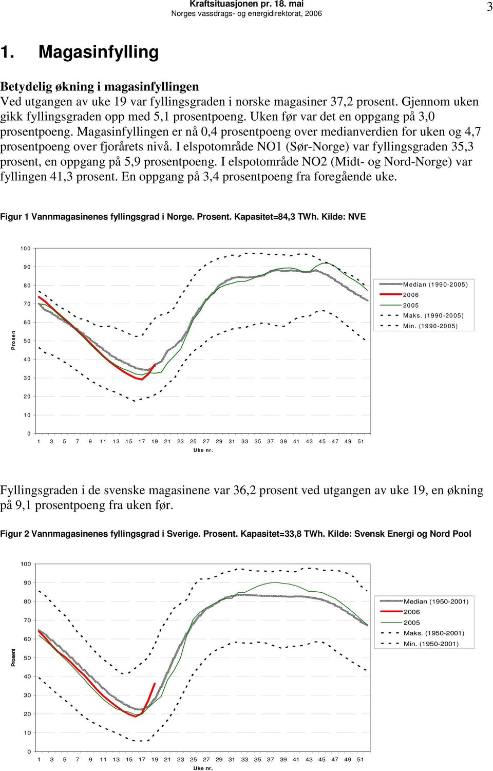 Magasinfyllingen er nå,4 prosentpoeng over medianverdien for uken og 4,7 prosentpoeng over fjorårets nivå.