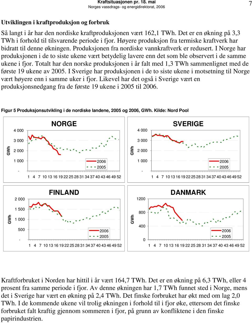 I Norge har produksjonen i de to siste ukene vært betydelig lavere enn det som ble observert i de samme ukene i fjor.