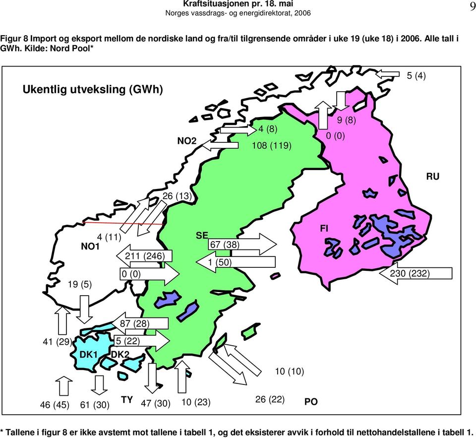 Kilde: Nord Pool* Ukentlig utveksling () 5 (4) NO2 4 (8) 18 (119) () 9 (8) RU 26 (13) 4 (11) NO1 211 (246) () 19 (5) SE 67 (38) 1