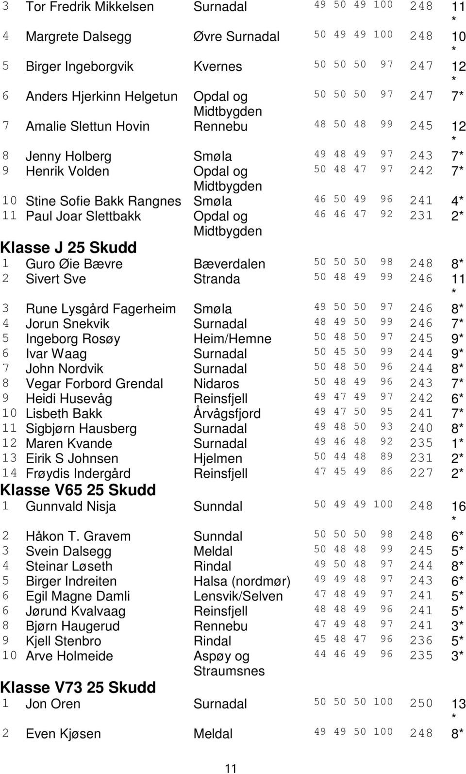 Paul Joar Slettbakk Opdal og 46 46 47 92 231 2 Klasse J 25 Skudd 1 Guro Øie Bævre Bæverdalen 50 50 50 98 248 8 2 Sivert Sve Stranda 50 48 49 99 246 11 3 Rune Lysgård Fagerheim Smøla 49 50 50 97 246 8