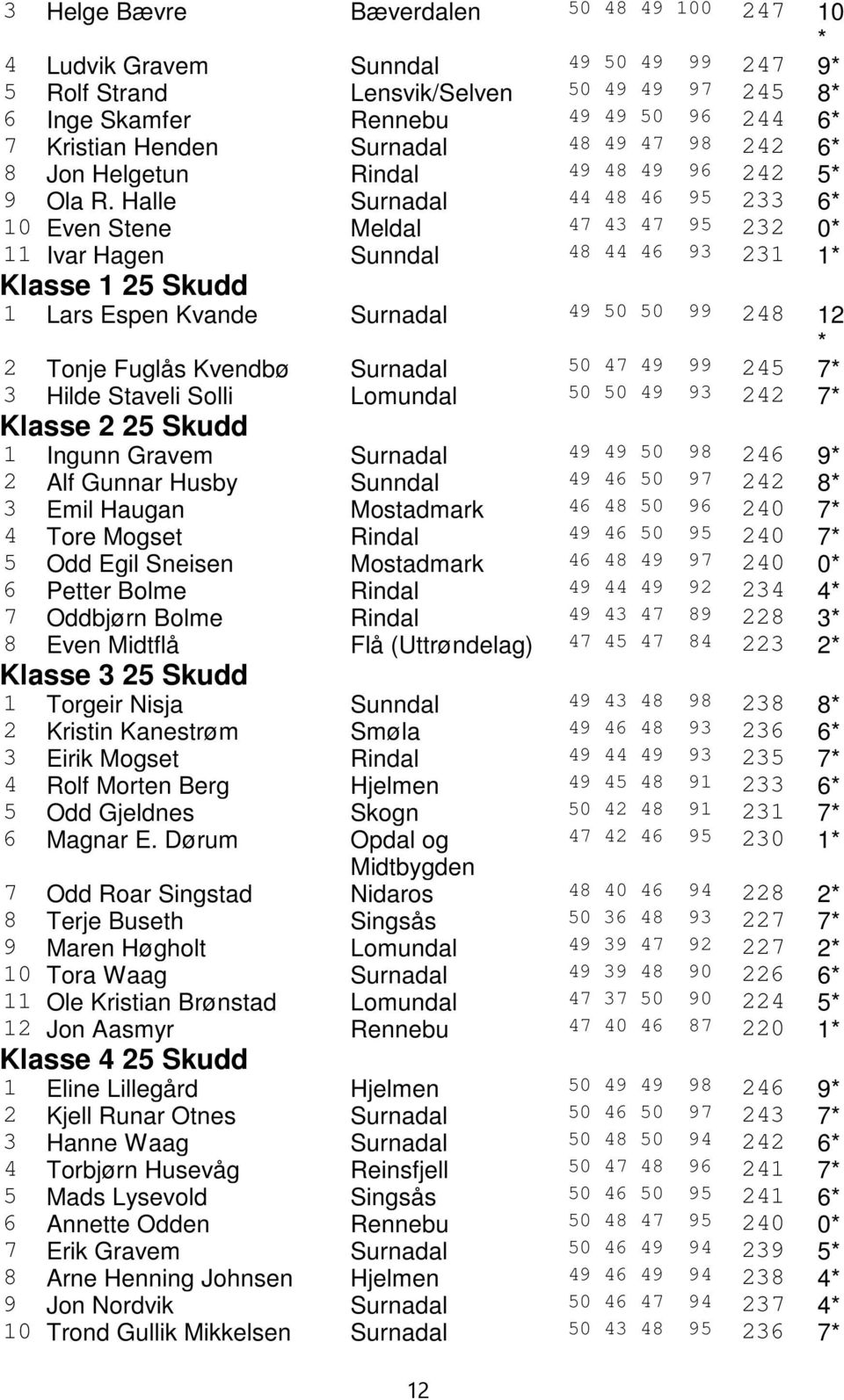 Halle Surnadal 44 48 46 95 233 6 10 Even Stene Meldal 47 43 47 95 232 0 11 Ivar Hagen Sunndal 48 44 46 93 231 1 Klasse 1 25 Skudd 1 Lars Espen Kvande Surnadal 49 50 50 99 248 12 2 Tonje Fuglås