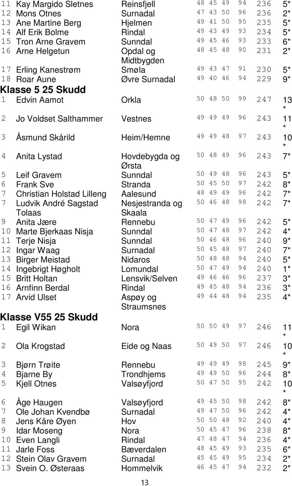 Orkla 50 48 50 99 247 13 2 Jo Voldset Salthammer Vestnes 49 49 49 96 243 11 3 Åsmund Skårild Heim/Hemne 49 49 48 97 243 10 50 48 49 96 243 7 4 Anita Lystad Hovdebygda og Ørsta 5 Leif Gravem Sunndal