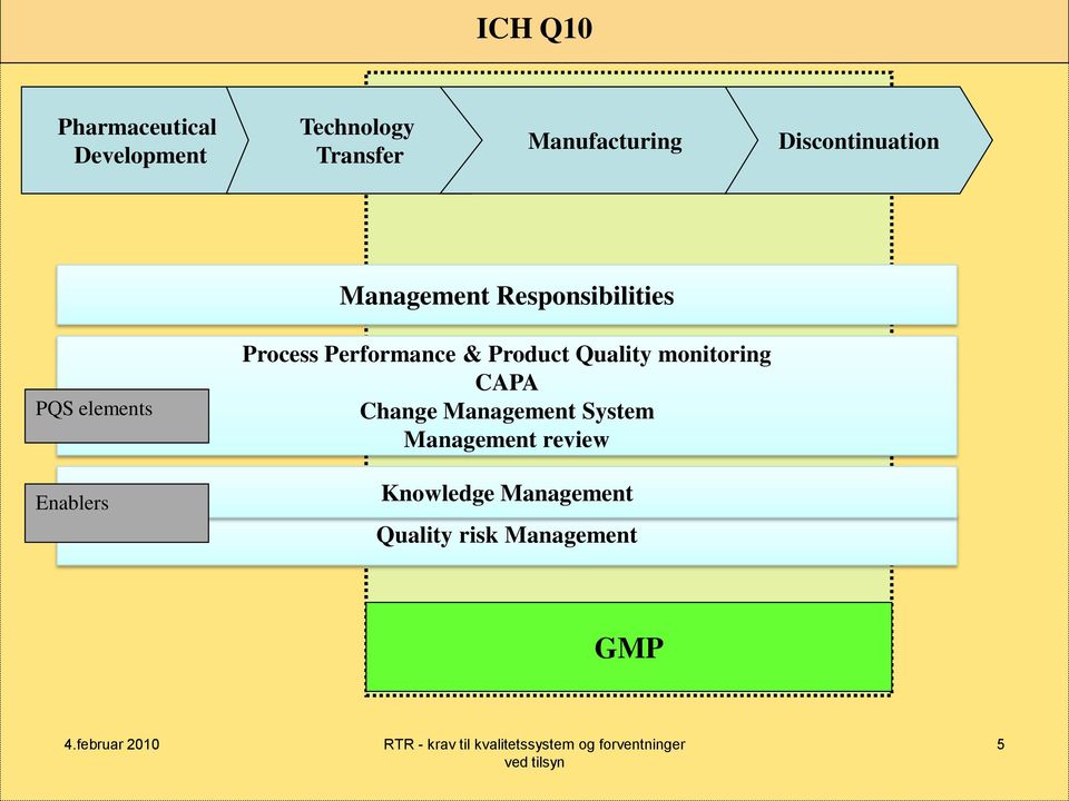 Process Performance & Product Quality monitoring CAPA Change