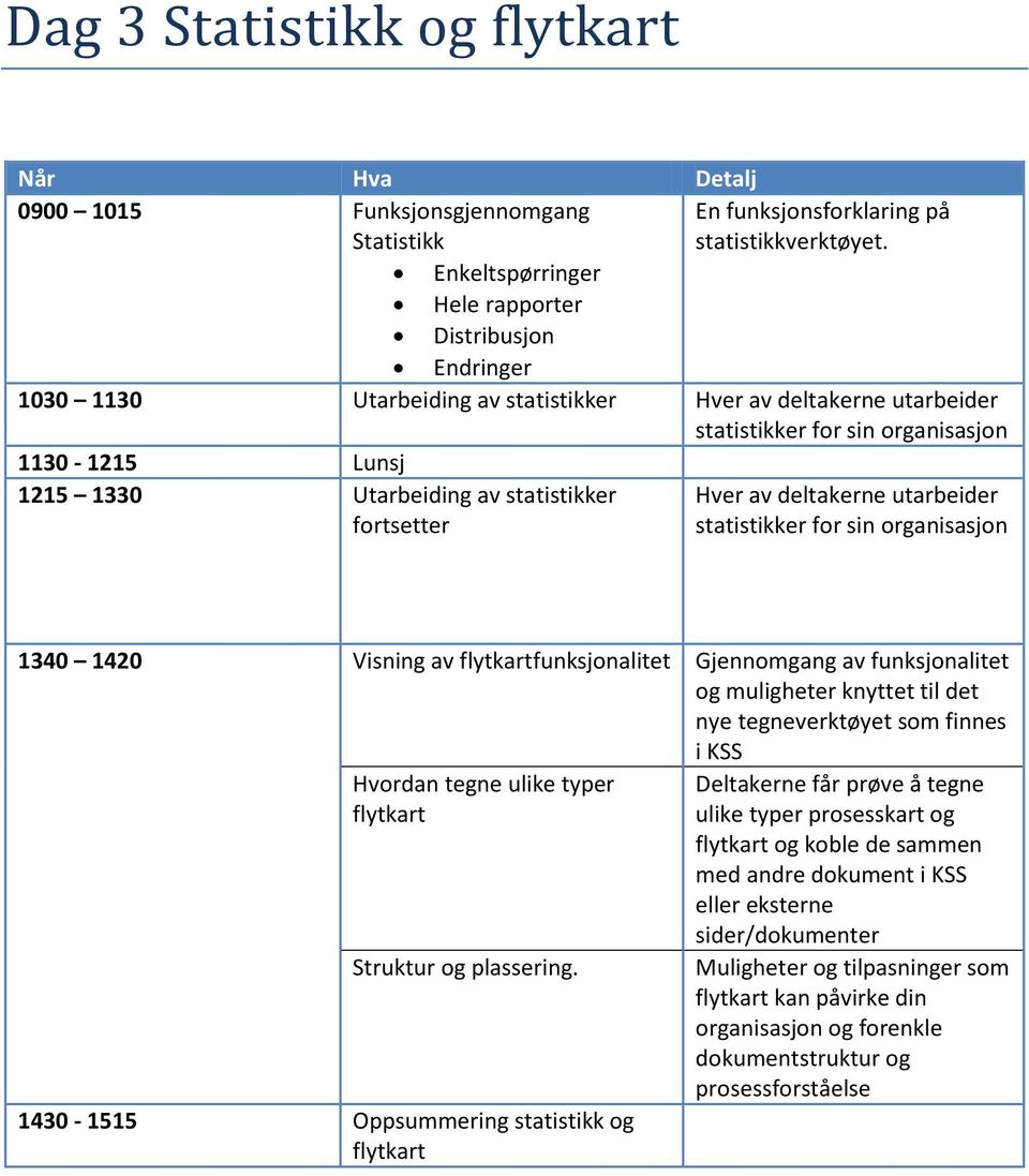 statistikker fortsetter Hver av deltakerne utarbeider statistikker for sin organisasjon 1340 1420 Visning av flytkartfunksjonalitet Gjennomgang av funksjonalitet og muligheter knyttet til det nye