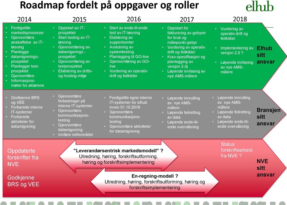 test av IT-løsning Etablering av supportsenter Avslutning av systemtesting Planlegging til GO-live Gjennomføring av GOlive Vurdering av operativ drift og feilkilder Oppstart for fakturering av