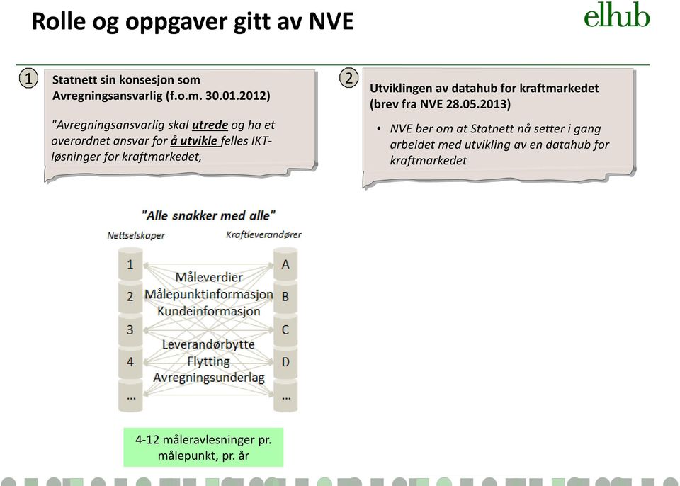 Utviklingen av datahub for kraftmarkedet (brev fra NVE 28.05.