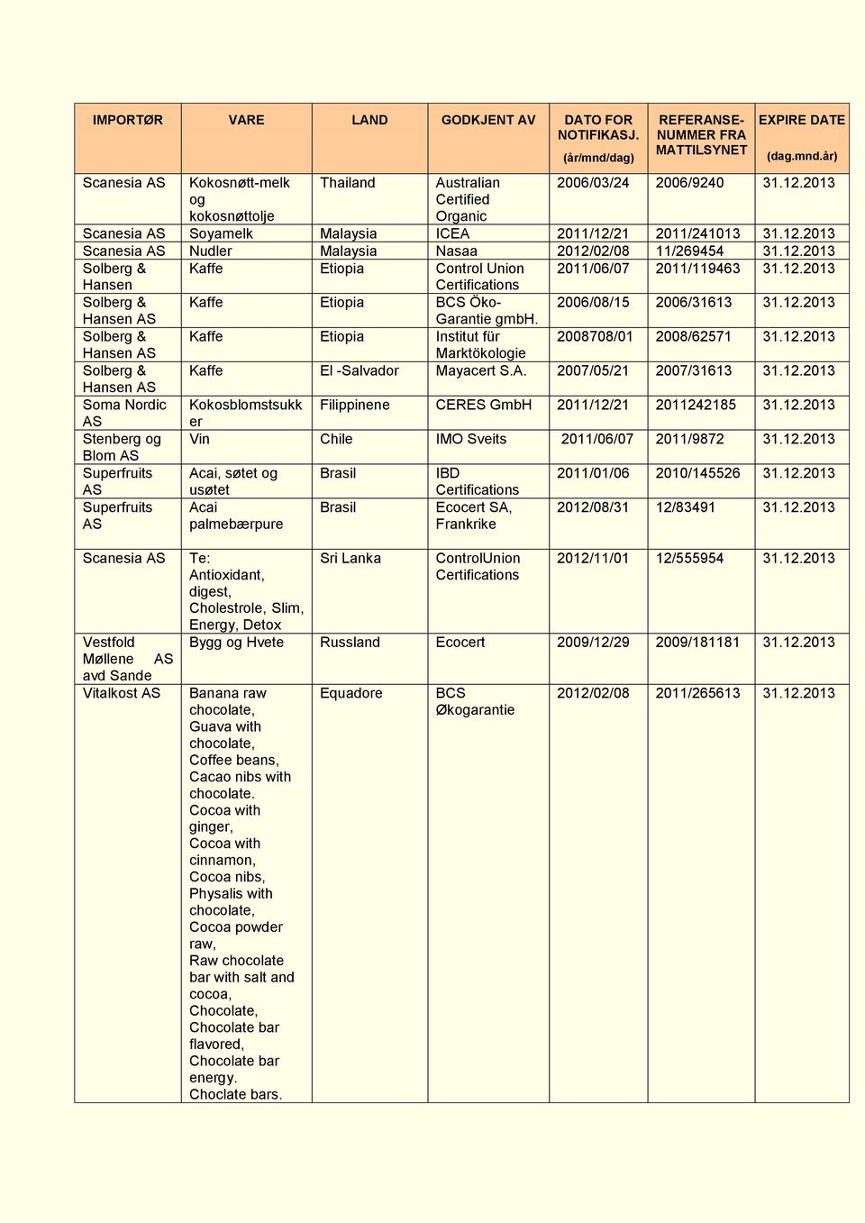 Solberg & Kaffe Etiopia Institut für 2008708/01 2008/62571 31.12.2013 Hansen Marktökologie Solberg & Kaffe El -Salvador Mayacert S.A. 2007/05/21 2007/31613 31.12.2013 Hansen Soma Nordic Kokosblomstsukk Filippinene CERES GmbH 2011/12/21 2011242185 31.