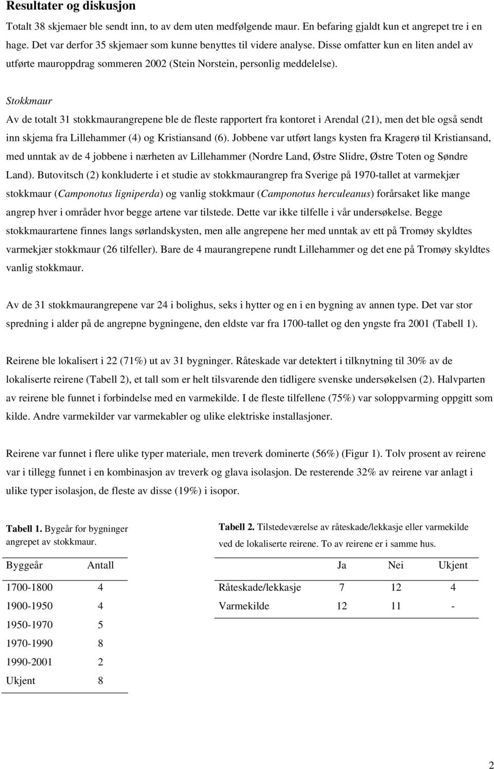 Stokkmaur Av de totalt 31 stokkmaurangrepene ble de fleste rapportert fra kontoret i Arendal (21), men det ble også sendt inn skjema fra Lillehammer (4) og Kristiansand (6).