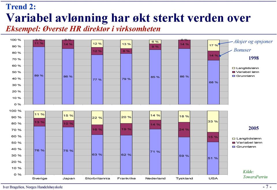 80 % 70 % Sverige Japan Storbritannia Frankrike Nederland Tyskland USA 11 % 15 % 14 % 22 % 20 % 18 % 13 % 33 % 10 % 14 % 16 % 19 % 24 % 2005 60 % 50 % 40 % 30 % 20 %