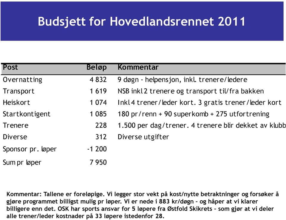 3 gratis trener/leder kort Startkontigent 1 085 180 pr/renn + 90 superkomb + 275 utfortrening Trenere 228 1.500 per dag/trener.