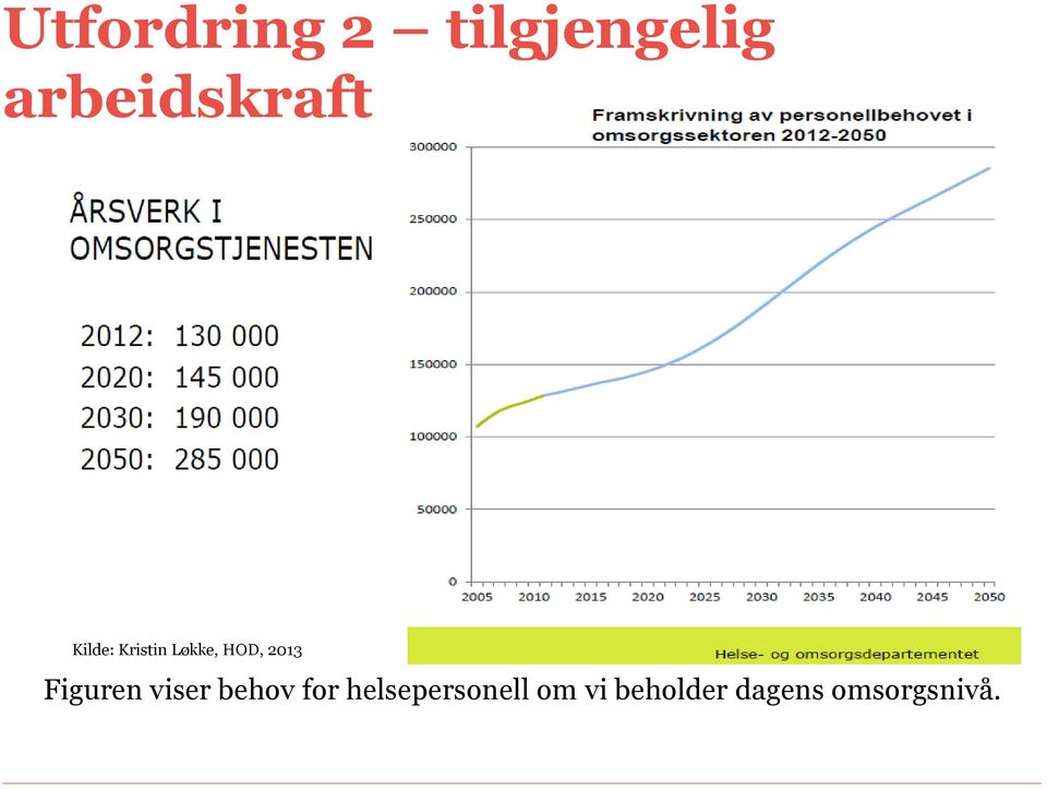 HOD, 2013 Figuren viser behov for