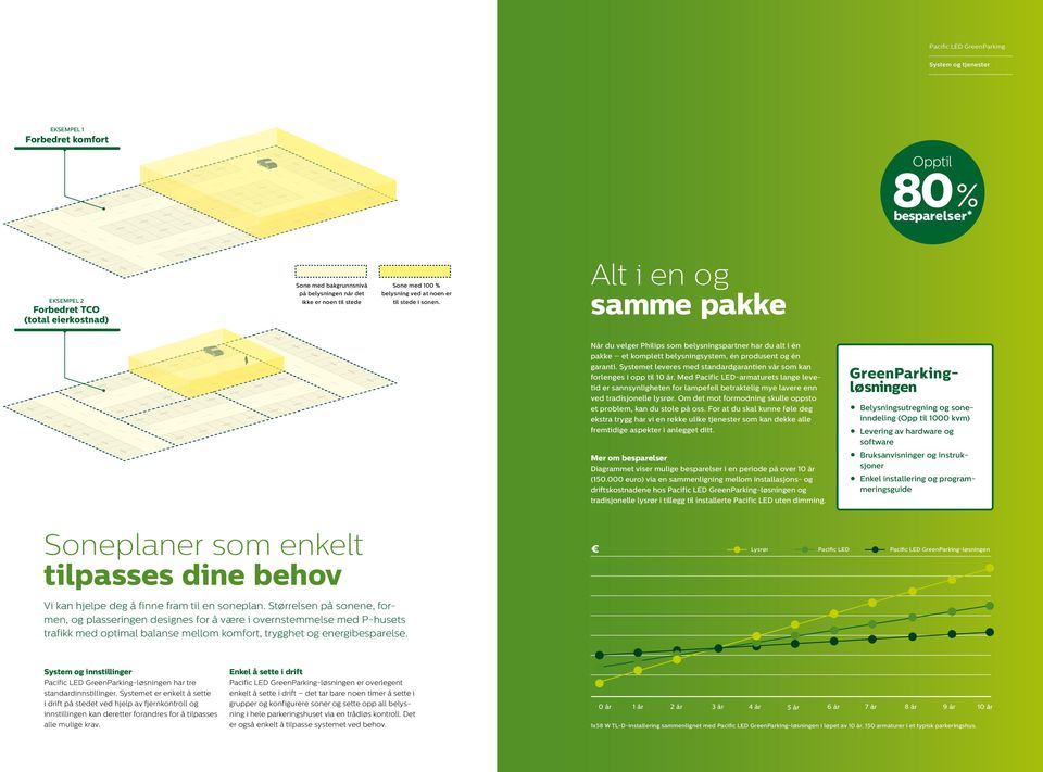 Alt i en og samme pakke Når du velger Philips som belysningspartner har du alt i én pakke et komplett belysningsystem, én produsent og én garanti.