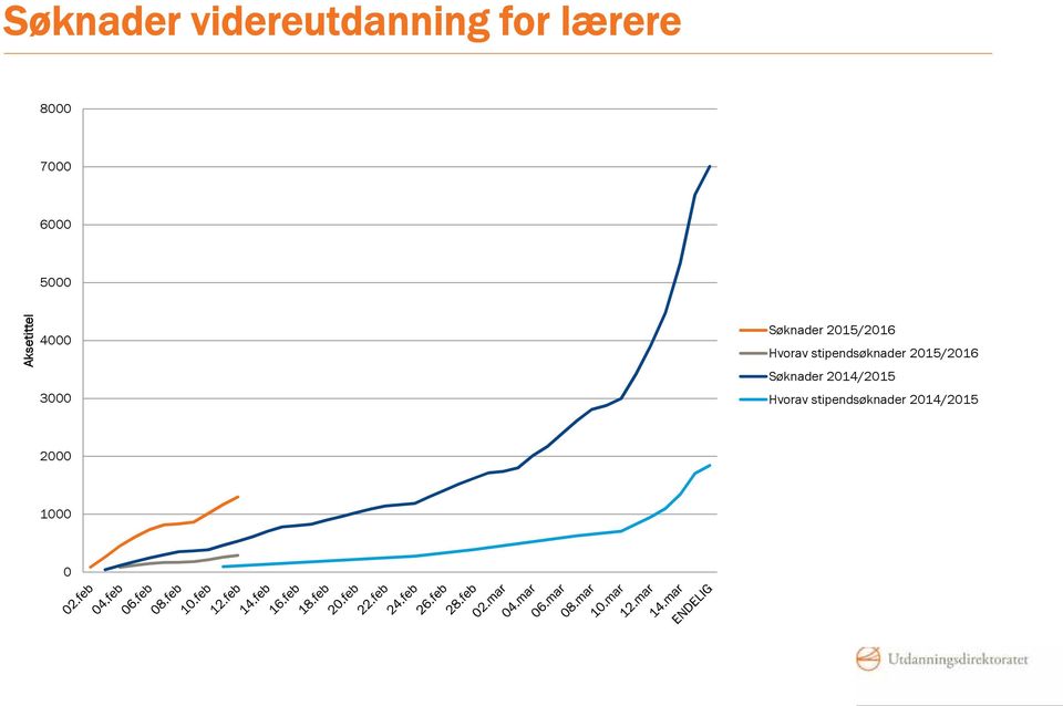 2015/2016 Hvorav stipendsøknader 2015/2016