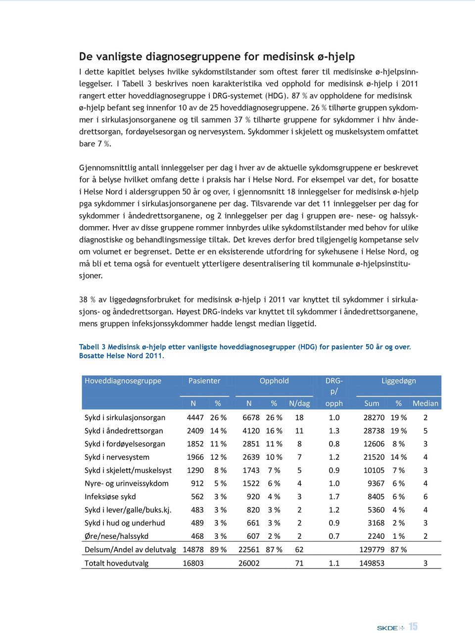 87 % av oppholdene for medisinsk ø-hjelp befant seg innenfor 10 av de 25 hoveddiagnosegruppene.