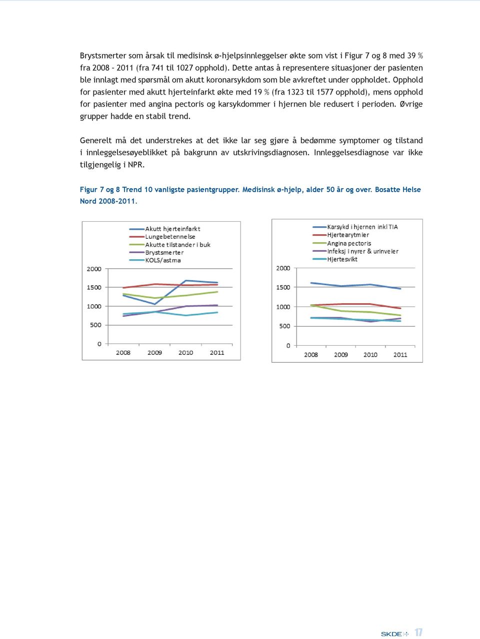 Opphold for pasienter med akutt hjerteinfarkt økte med 19 % (fra 1323 til 1577 opphold), mens opphold for pasienter med angina pectoris og karsykdommer i hjernen ble redusert i perioden.