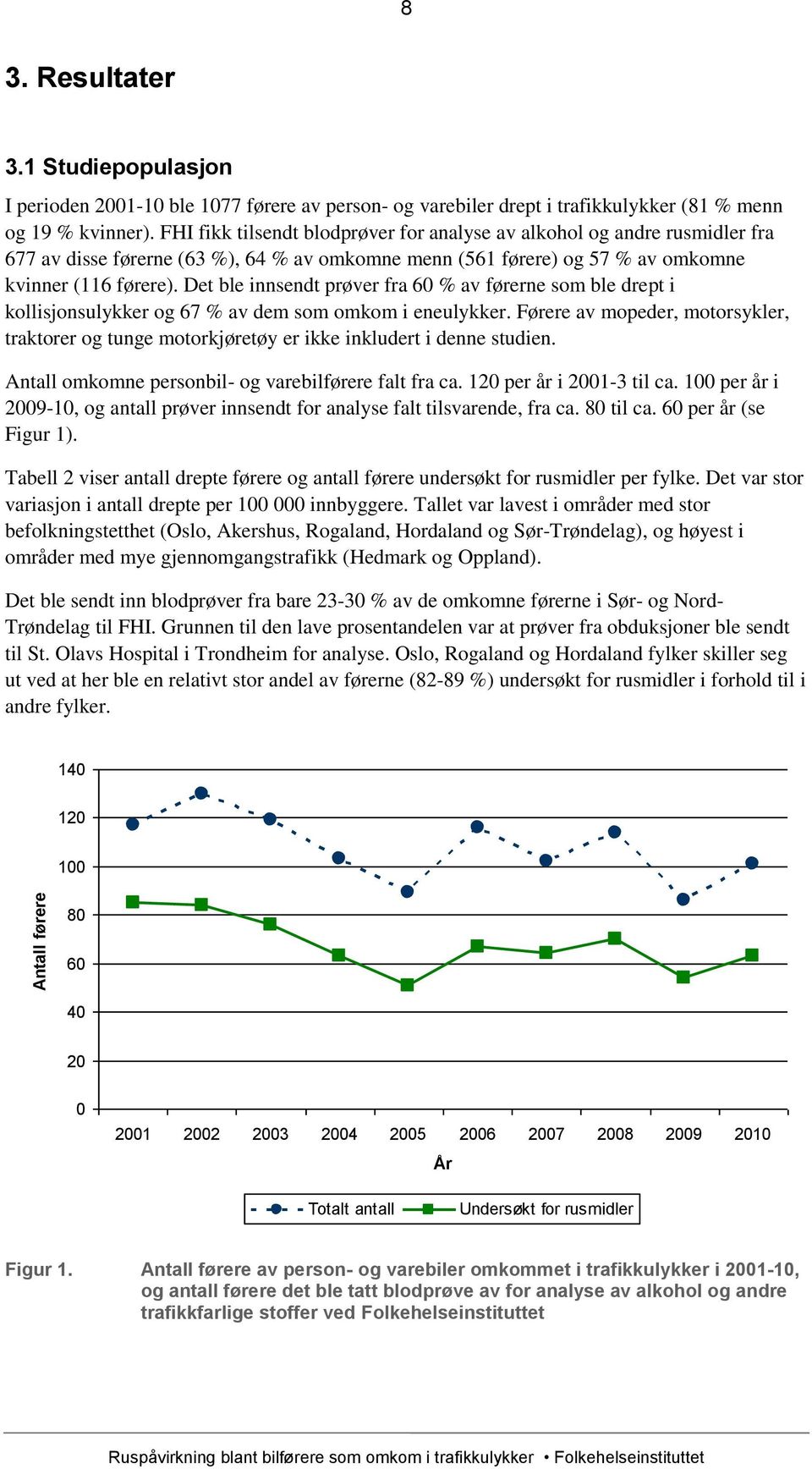 Det ble innsendt prøver fra 6 % av førerne som ble drept i kollisjonsulykker og 67 % av dem som omkom i eneulykker.