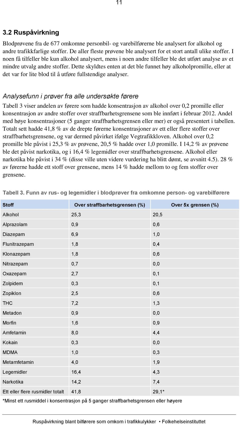 I noen få tilfeller ble kun alkohol analysert, mens i noen andre tilfeller ble det utført analyse av et mindre utvalg andre stoffer.