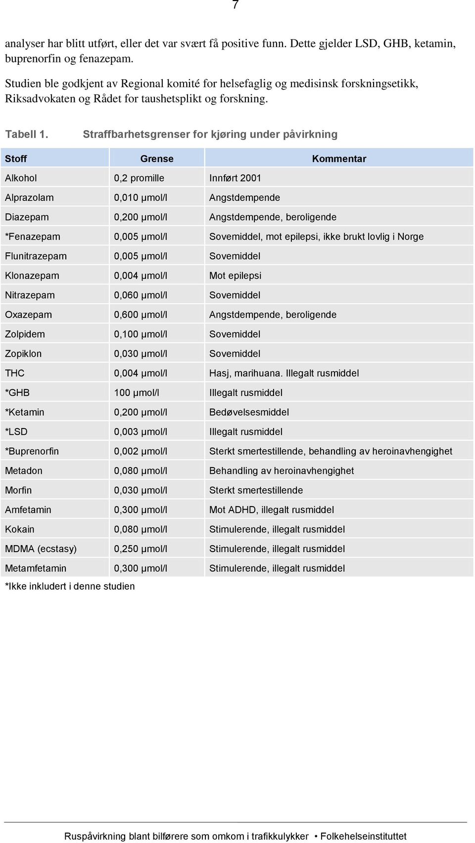 Straffbarhetsgrenser for kjøring under påvirkning Stoff Grense Kommentar Alkohol,2 promille Innført 21 Alprazolam,1 μmol/l Angstdempende Diazepam,2 μmol/l Angstdempende, beroligende *Fenazepam,5