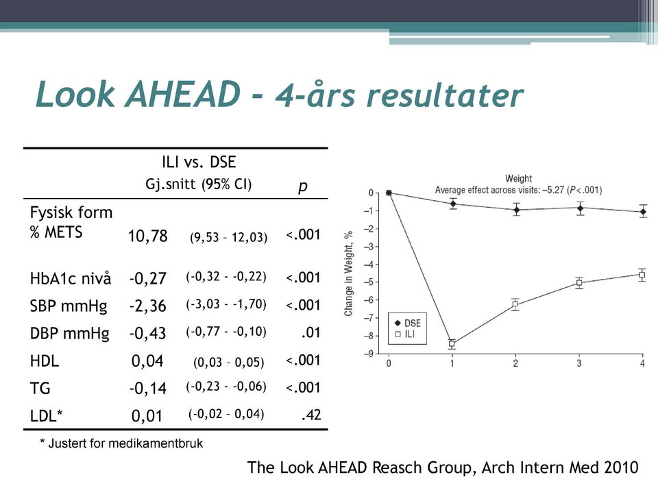 001 HbA1c nivå -0,27 (-0,32 - -0,22) <.001 SBP mmhg -2,36 (-3,03 - -1,70) <.