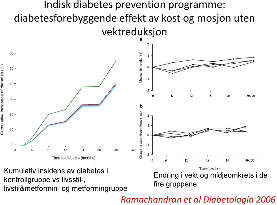 av diabetes i kontrollgruppe vs livsstil-, livstil&metformin-