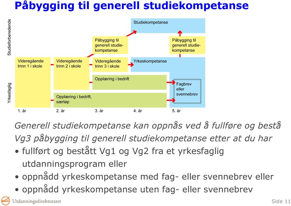 og bestått Vg1 og Vg2 fra et yrkesfaglig utdanningsprogram eller oppnådd