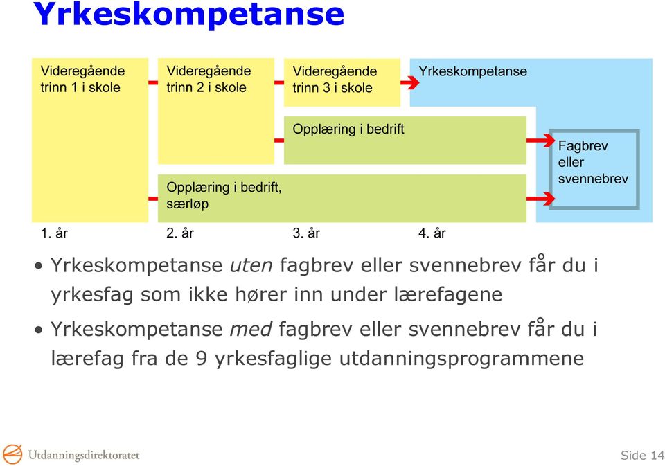 lærefagene Yrkeskompetanse med fagbrev eller svennebrev