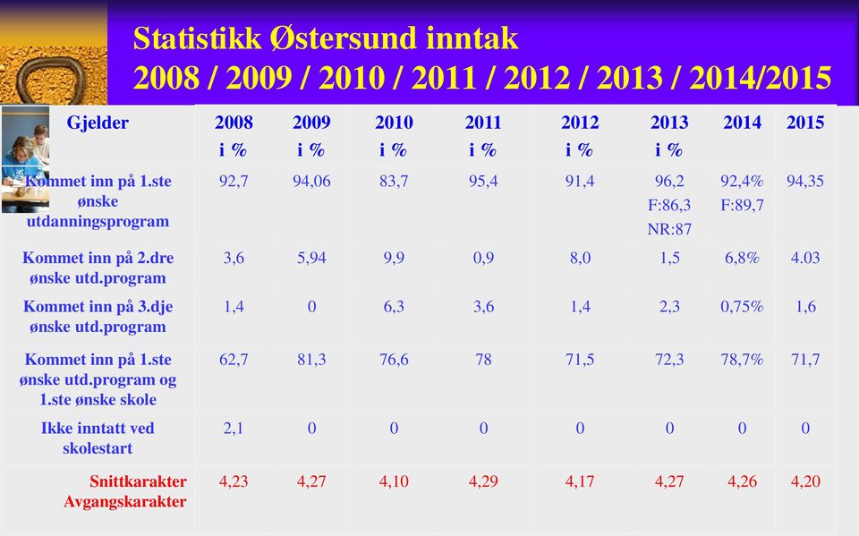 program Kommet inn på 1.ste ønske utd.program og 1.ste ønske skole Ikke inntatt ved skolestart Snittkarakter Avgangskarakter 3,6 5,94 9,9 0,9 8,0 1,5 6,8% 4.