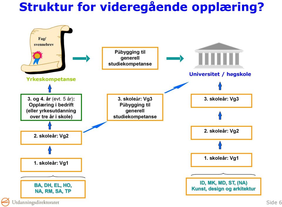 år (evt. 5 år): Opplæring i bedrift (eller yrkesutdanning over tre år i skole) 3.