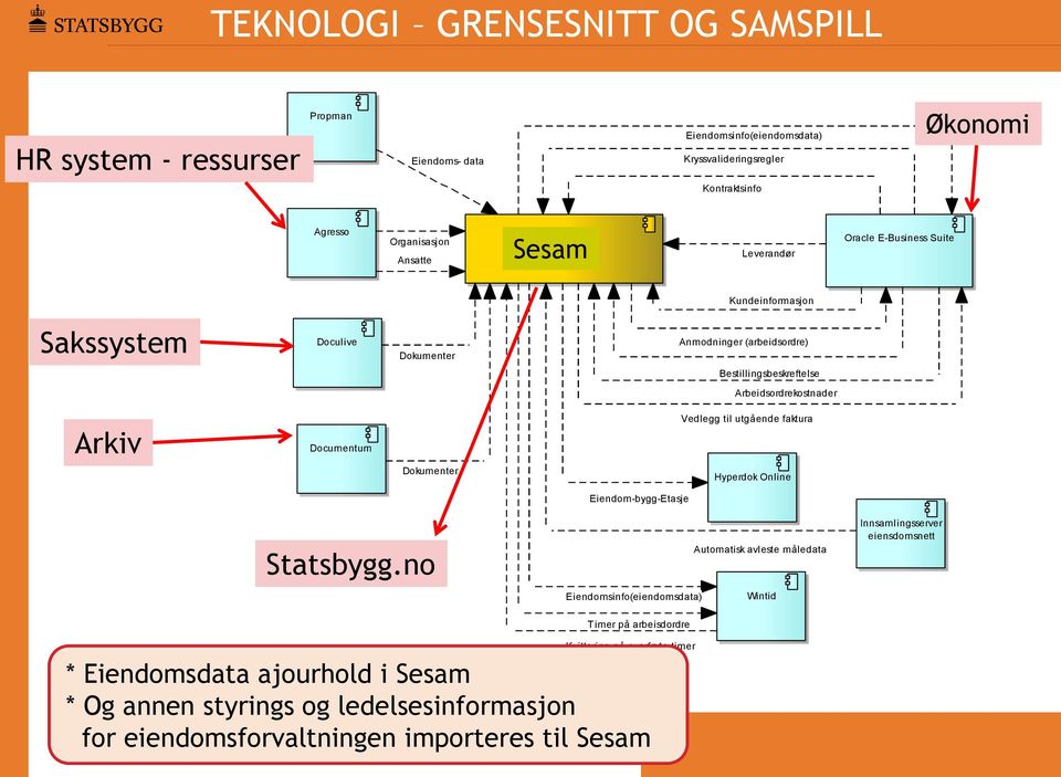 Documentum Vedlegg til utgående faktura Dokumenter Hyperdok Online Eiendom-bygg-Etasje Statsbygg.