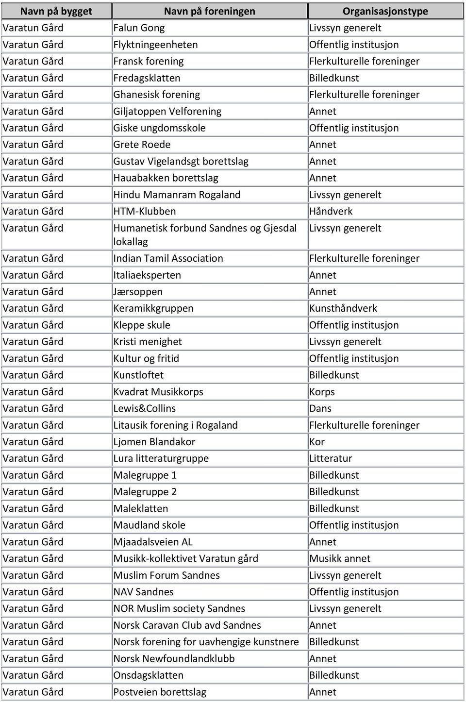 Vigelandsgt borettslag Annet Varatun Gård Hauabakken borettslag Annet Varatun Gård Hindu Mamanram Rogaland Livssyn generelt Varatun Gård HTM-Klubben Håndverk Varatun Gård Humanetisk forbund Sandnes