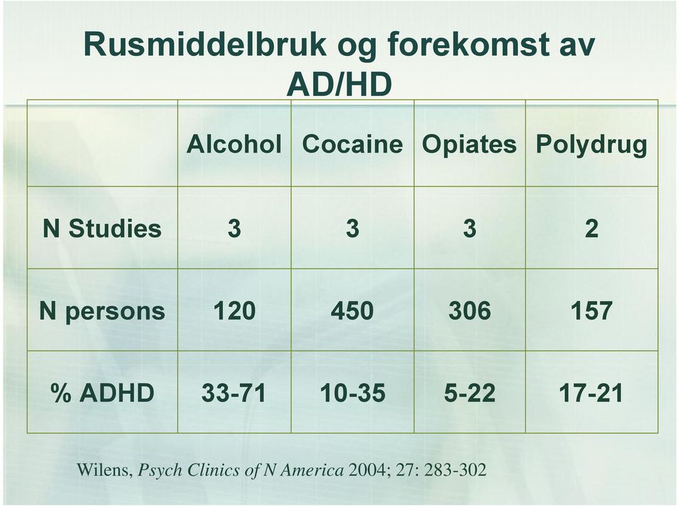 persons 120 450 306 157 % ADHD 33-71 10-35 5-22