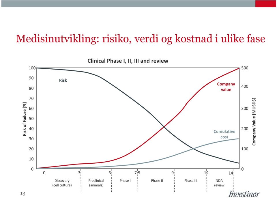 20 Cumulative cost 300 200 100 Company Value [MUSD$] 10 0 0 3 6 7.