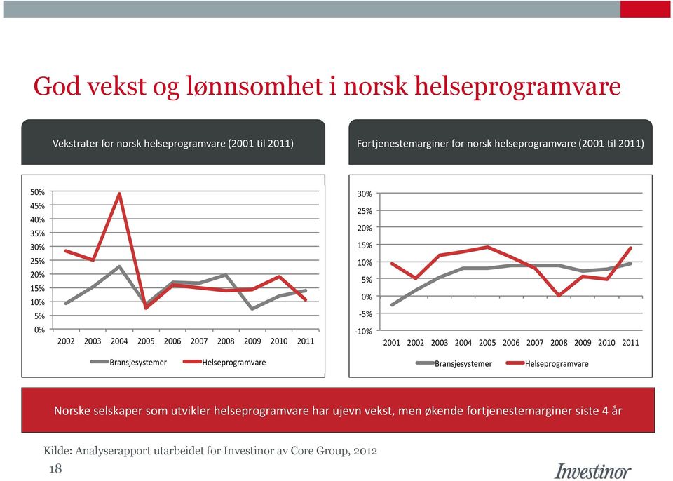 2010 2011-10% 2001 2002 2003 2004 2005 2006 2007 2008 2009 2010 2011 Bransjesystemer Helseprogramvare Bransjesystemer Helseprogramvare Norske