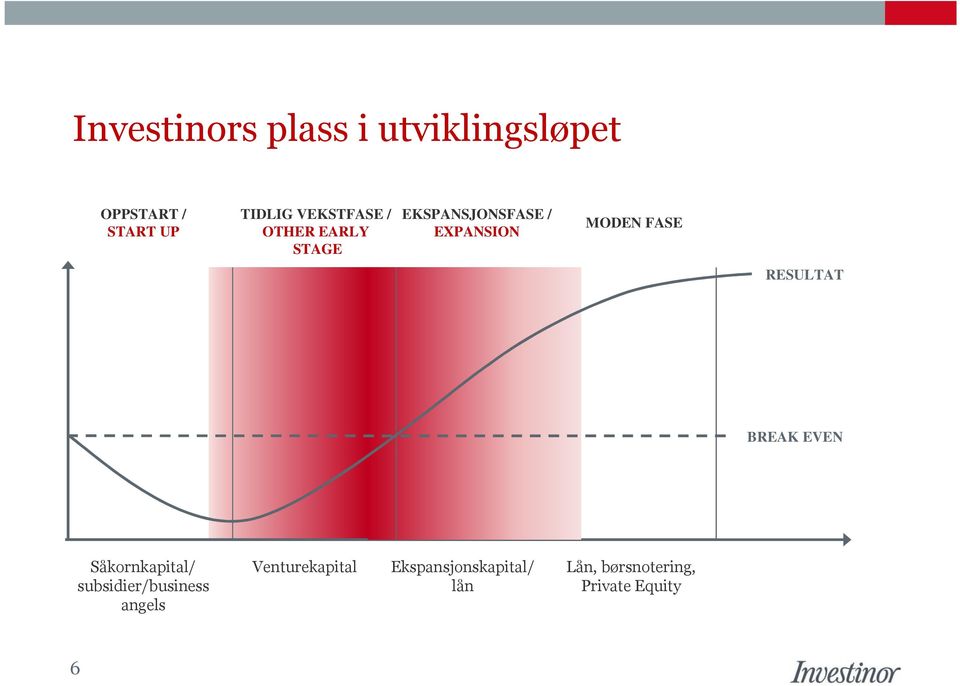 FASE RESULTAT BREAK EVEN Såkornkapital/ subsidier/business angels