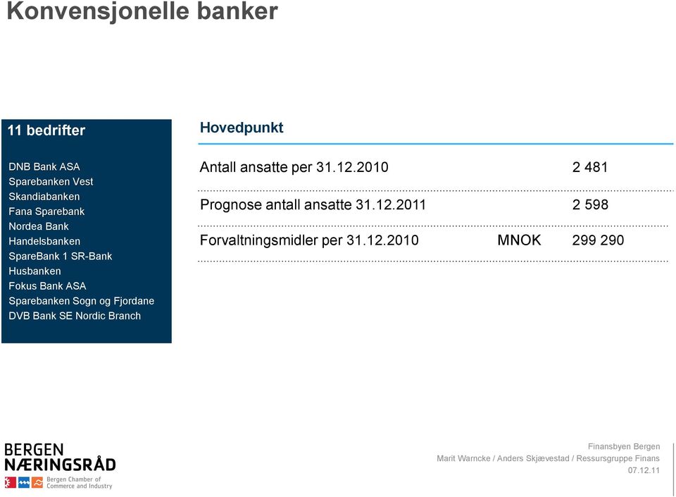 Sparebanken Sogn og Fjordane DVB Bank SE Nordic Branch Antall ansatte per 31.12.