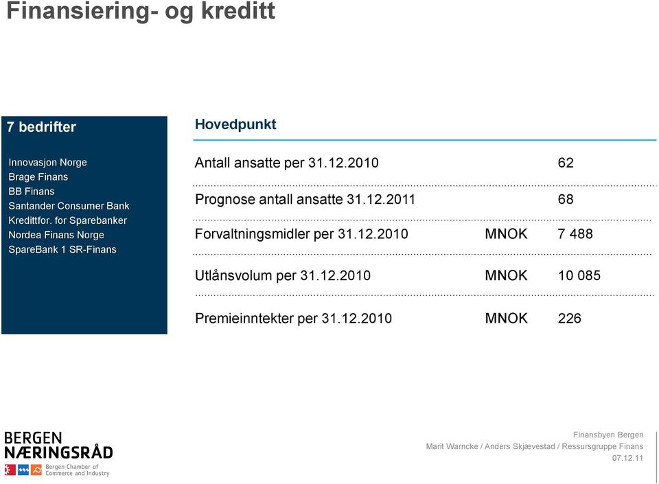 for Sparebanker Nordea Finans Norge SpareBank 1 SR-Finans Antall ansatte per 31.12.