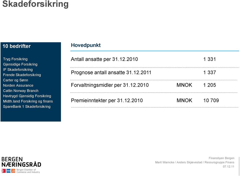 Midth.land Forsikring og finans SpareBank 1 Skadeforsikring Antall ansatte per 31.12.