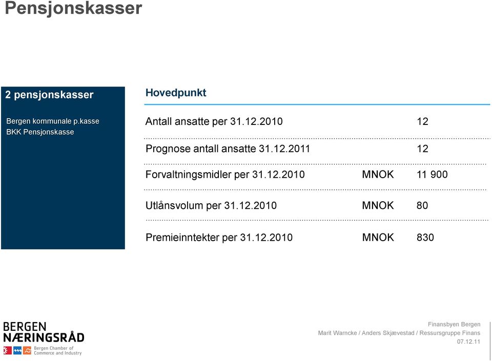 2010 12 Prognose antall ansatte 31.12.2011 12 Forvaltningsmidler per 31.
