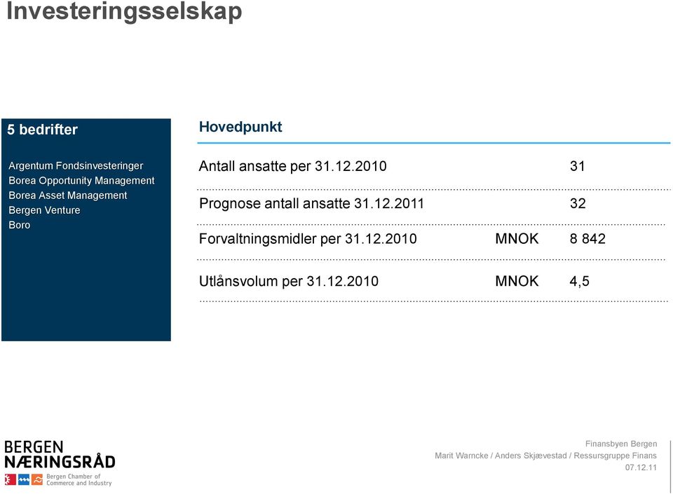 Antall ansatte per 31.12.2010 31 Prognose antall ansatte 31.12.2011 32 Forvaltningsmidler per 31.