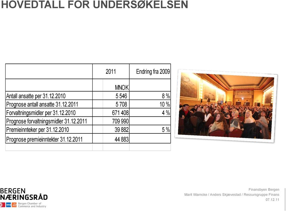 12.2010 671 408 4 % Vi utfører tilbud Vi utfører tilbud Prognose forvaltningsmidler 31.12.2011 709 990 for utenlandske for utenlandske Premieinnteker arbeidstakere per 31.