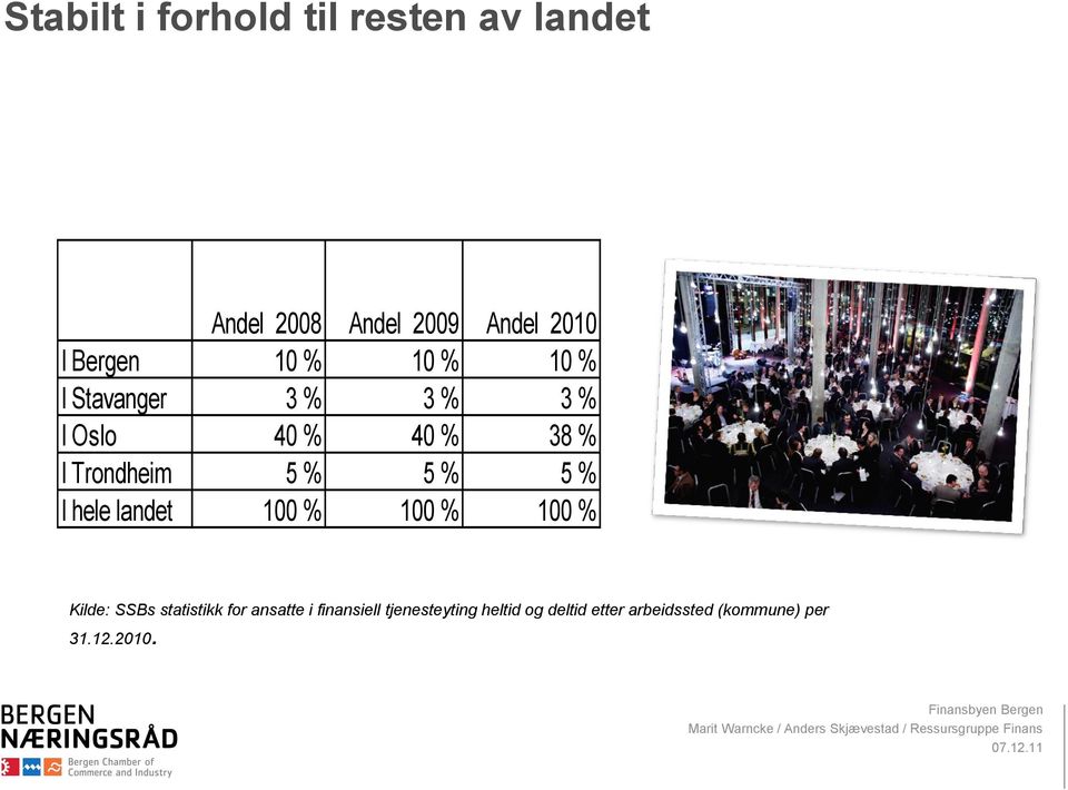 utfører 40 tilbud % 38 % for I Trondheim utenlandske 5 % for utenlandske 5 % 5 % arbeidstakere arbeidstakere I hele landet 100 %