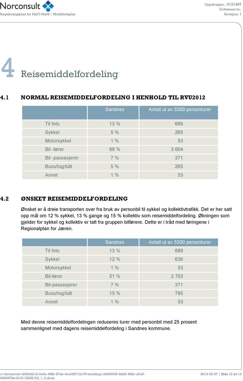 Buss/tog/båt 5 % 265 Annet 1 % 53 4.2 ØNSKET REISEMIDDELFORDELING Ønsket er å dreie transporten over fra bruk av personbil til sykkel og kollektivtrafikk.