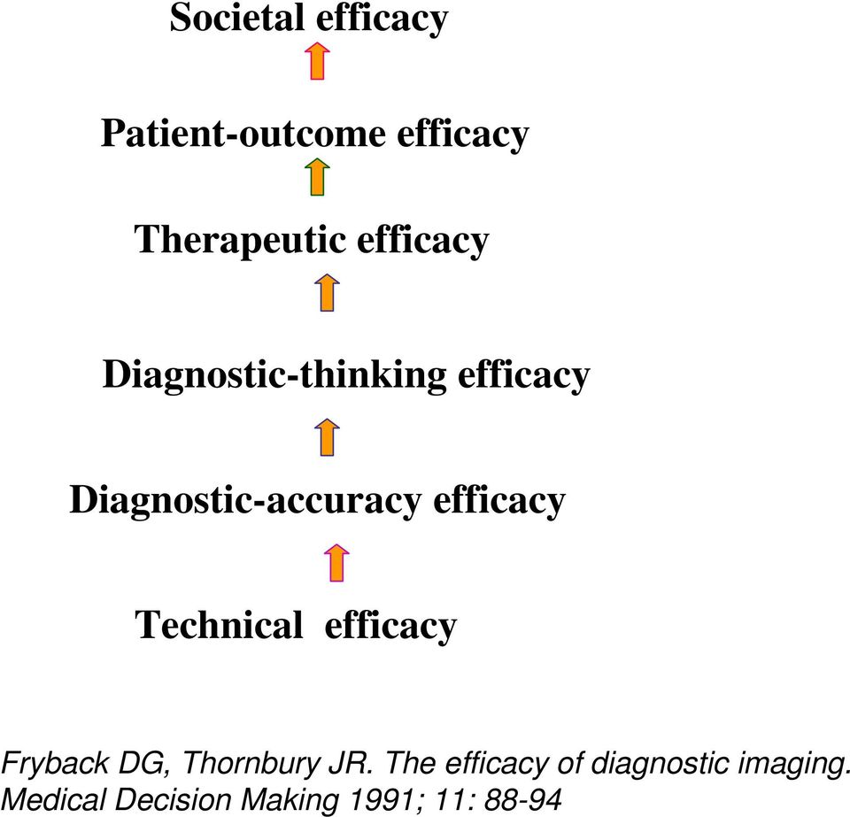 efficacy Technical efficacy Fryback DG, Thornbury JR.