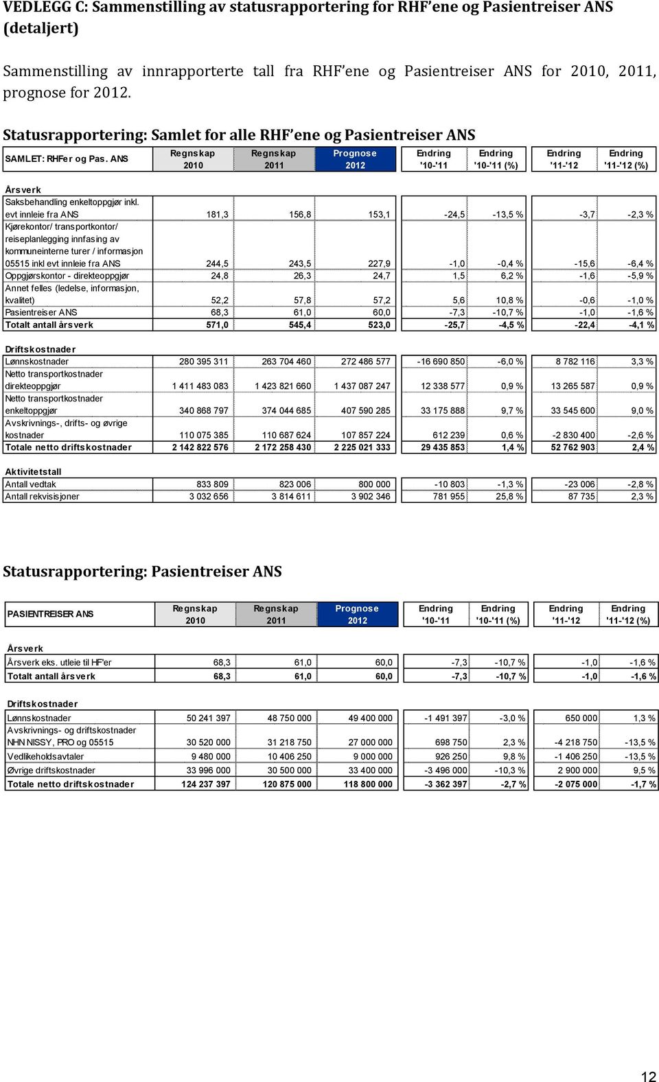 evt innleie fra ANS 181,3 156,8 153,1-24,5-13,5 % -3,7-2,3 % Kjørekontor/ transportkontor/ reiseplanlegging innfasing av kommuneinterne turer / informasjon 05515 inkl evt innleie fra ANS 244,5 243,5