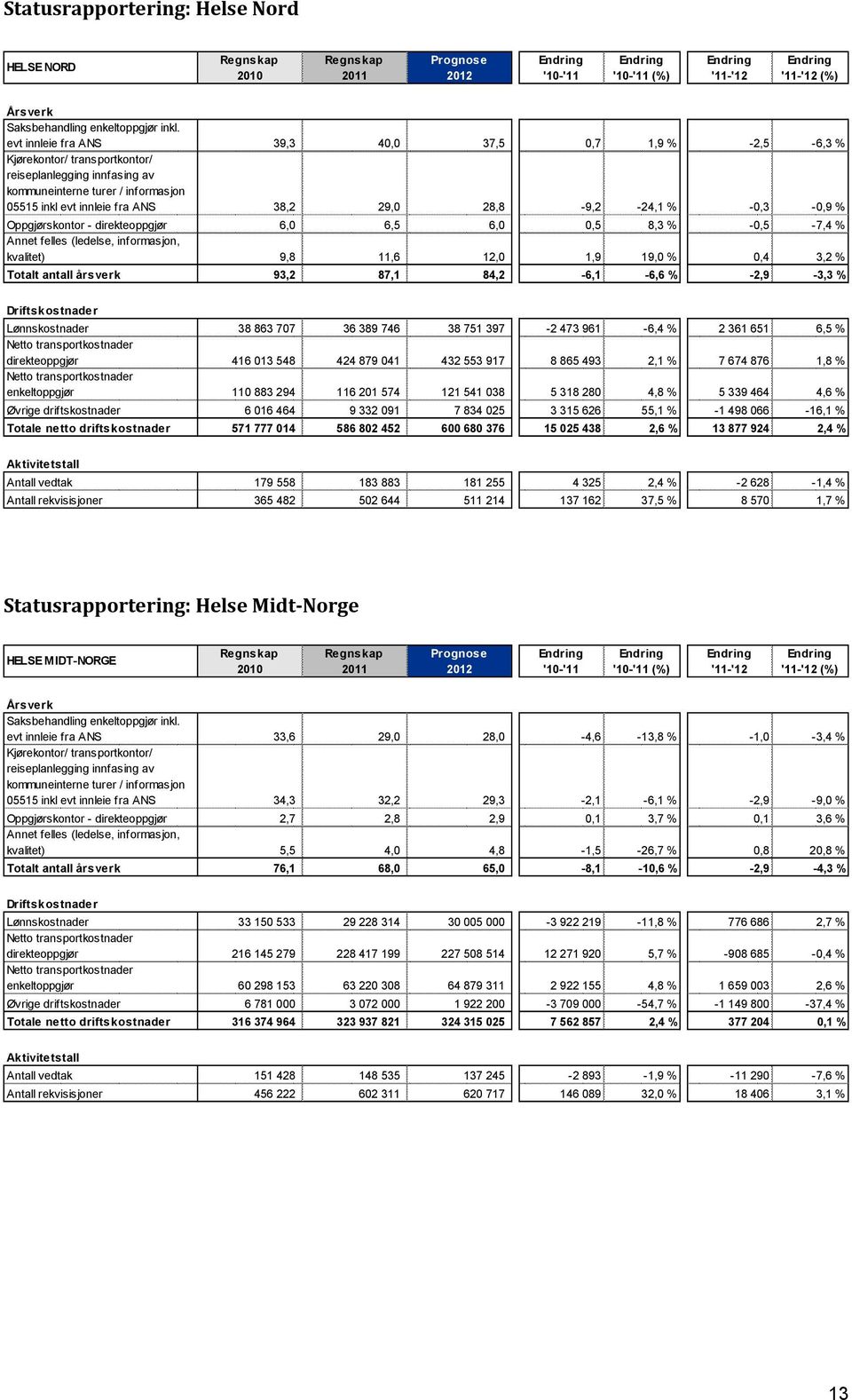 28,8-9,2-24,1 % -0,3-0,9 % Oppgjørskontor - direkteoppgjør 6,0 6,5 6,0 0,5 8,3 % -0,5-7,4 % Annet felles (ledelse, informasjon, kvalitet) 9,8 11,6 12,0 1,9 19,0 % 0,4 3,2 % Totalt antall årsverk 93,2