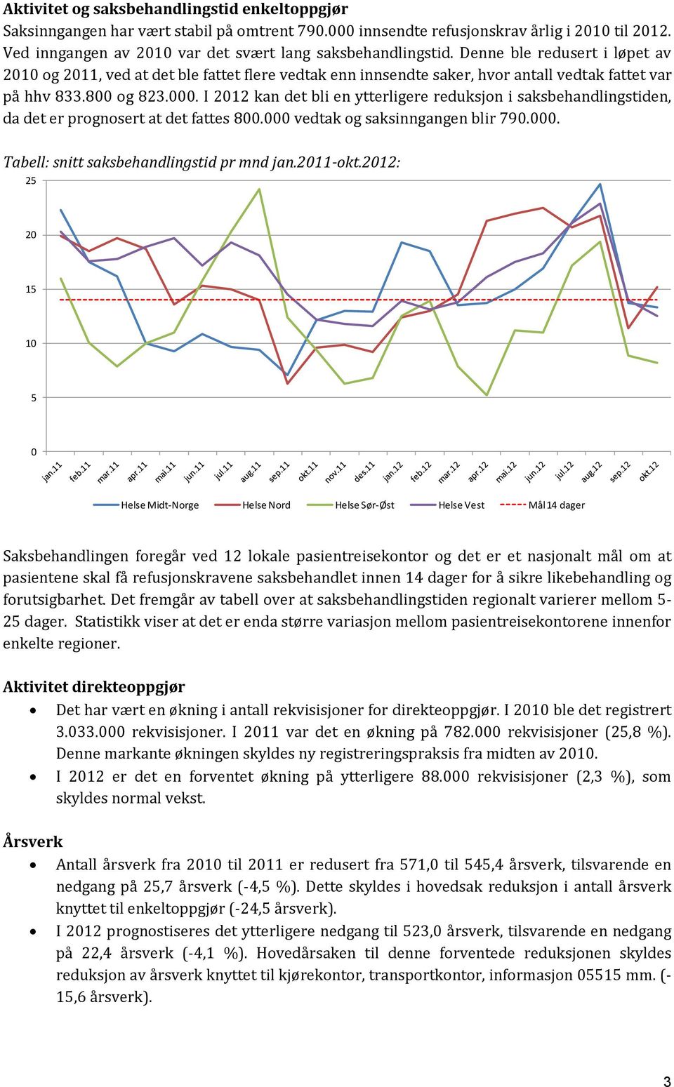 I kan det bli en ytterligere reduksjon i saksbehandlingstiden, da det er prognosert at det fattes 800.000 vedtak og saksinngangen blir 790.000. Tabell: snitt saksbehandlingstid pr mnd jan.-okt.