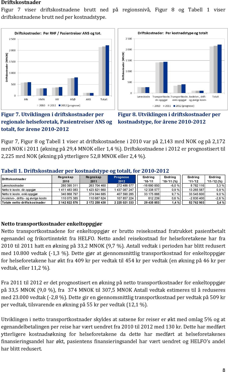 Utviklingen i driftskostnader per kostnadstype, for årene - Figur 7, Figur 8 og Tabell 1 viser at driftskostnadene i var på 2,143 mrd NOK og på 2,172 mrd NOK i (økning på 29,4 MNOK eller 1,4 %).