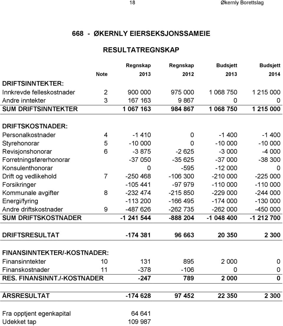 000 Revisjonshonorar 6-3 875-2 625-3 000-4 000 Forretningsførerhonorar -37 050-35 625-37 000-38 300 Konsulenthonorar 0-595 -12 000 0 Drift og vedlikehold 7-250 468-106 300-210 000-225 000