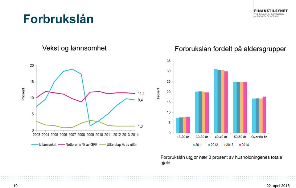 aldersgrupper Forbrukslån utgjør