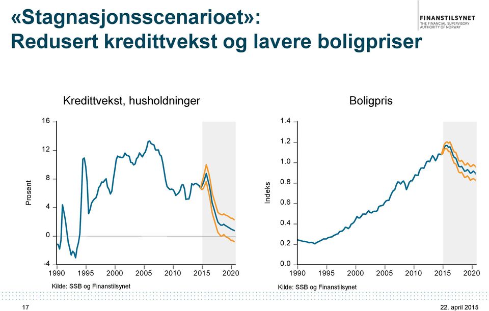 8 4 0-4 1990 1995 2000 2005 2010 2015 2020 Kilde: SSB og Finanstilsynet 0.